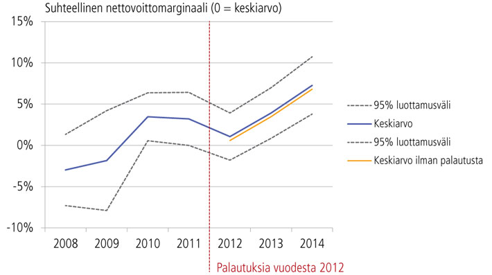 Kuvio 4. Vuodesta 2012 palautuksia saaneiden yritysten kannattavuus ennen ja jälkeen vuoden 2012.