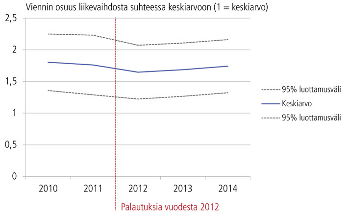 Kuvio 5. Vuodesta 2012 palautuksia saaneiden yritysten viennin määrä ennen ja jälkeen vuoden 2012.