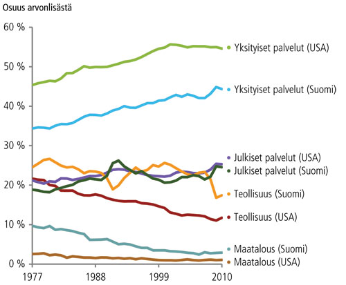 Kuvio 1. Toimialarakenteen muutos Suomessa ja Yhdysvalloissa vuosina 1977–2010, eri toimialaryhmien5 osuus kokonaisarvonlisäyksestä, prosenttia.