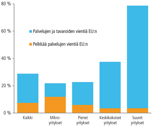 Kuvio 6. Teollisuusalojen vientiyritysten vientirakenne EU:hun (keskiarvo 2010–2011).