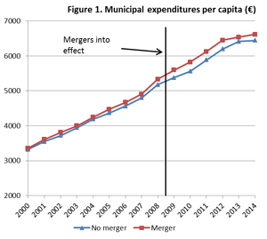 Figure 1: Municipal expenditures per capita 2000-2014.