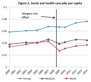 Figure 2: Social and health care jobs per capita 2000-2014.