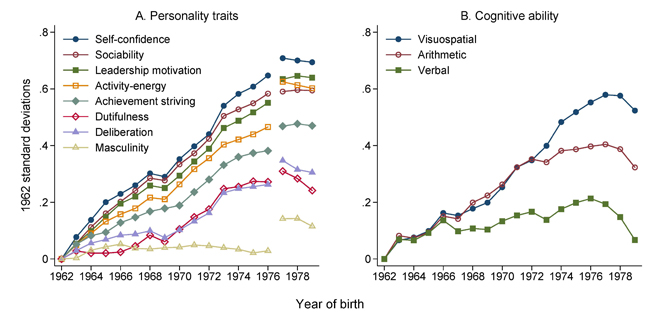 Graph: military conscrpit's personality traits over time