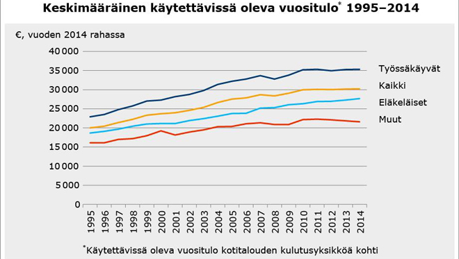 Kuvio: eläkeläisten keskimääräinen käytettävissä oleva vuositulo 1995-2014.
