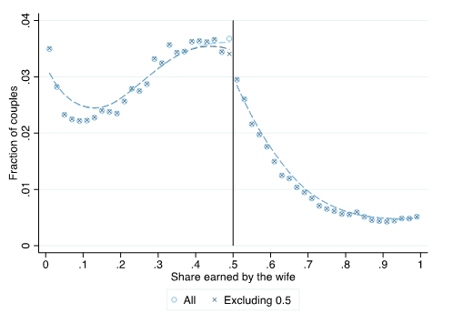 Figure 1 Relative earnings of women (b) Finnish households  