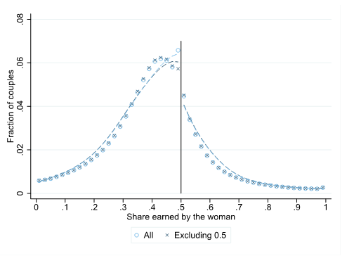 Figure 1: Relative earnings of women  (a) U.S. households&nbsp;