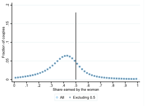 Figure 2: Relative earnings of women, by co-working status (a) Different firms, not self-employed