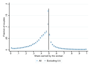 Figure 2: Relative earnings of women, by co-working status (b) Same firm or both self-employed