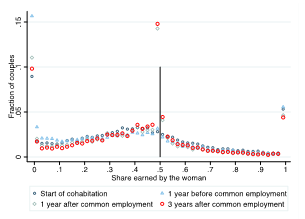 Figure 3: Dynamics of the relative earnings of women a) self-employed