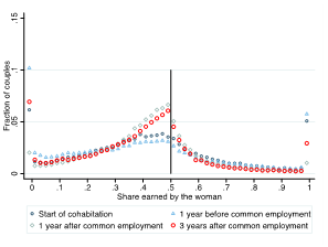 Figure 3: Dynamics of the relative earnings of women b) same firm
