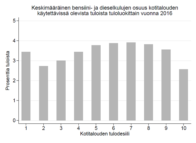 Genomsnittliga kostnader för bensin och diesel som andel av hushållens disponibla inkomst per inkomstkategori 2016. Figuren omfattar procent av inkomst och hushållets inkomst decile.