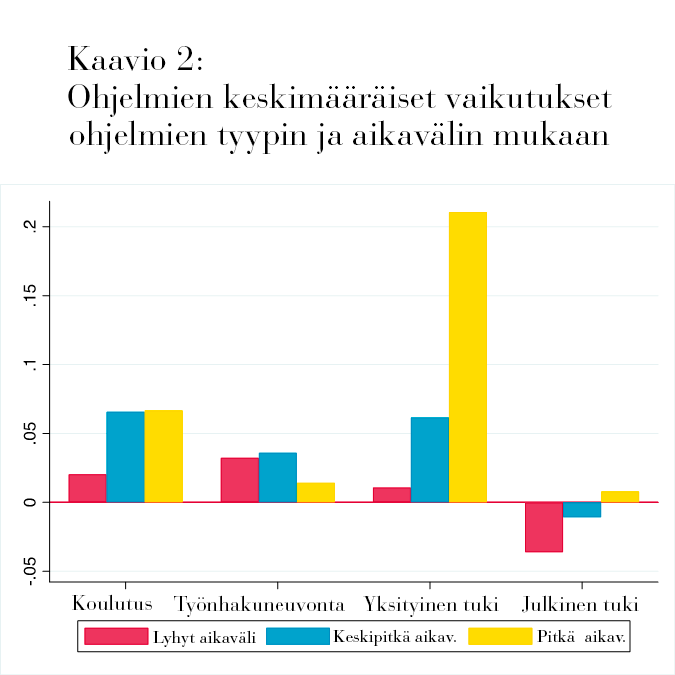 Kaavio 2: Ohjelmien keskimääräiset vaikutukset ohjelmien tyypin ja aikavälin mukaan
