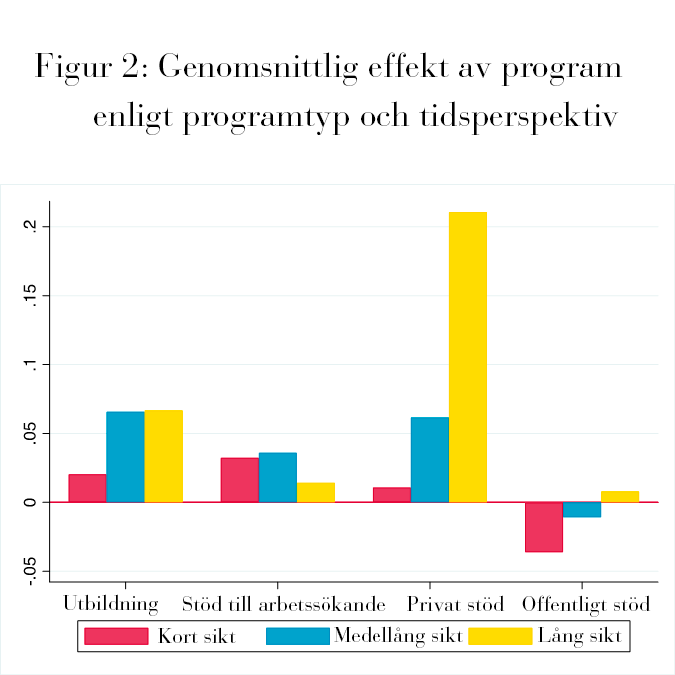 Figur 2: Genomsnittlig effekt av program enligt programtyp och tidsperspektiv