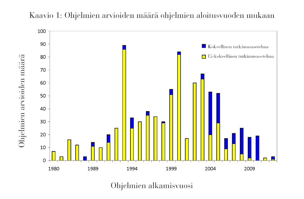 Kaavio 1: Ohjelmien arvioiden määrä ohjelmien aloitusvuoden mukaan 