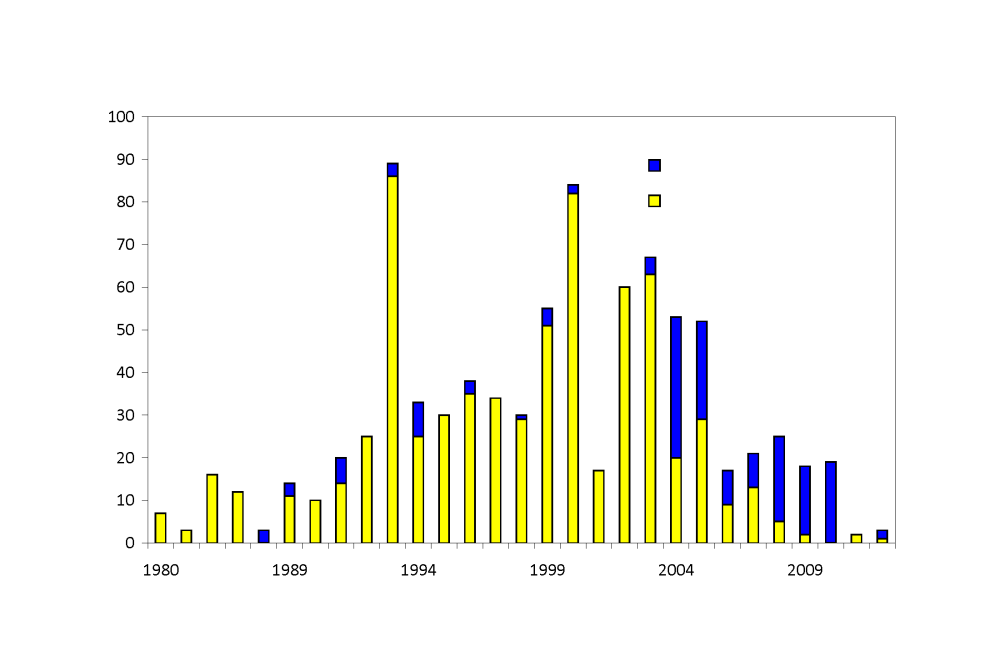 Figure 1: Number of Program Estimates by Year of Program Start