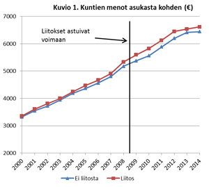Kuvio 1: Kuntien menot asukasta kohden 2000-2014.